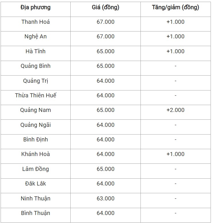 Giá heo hơi hôm nay 20/9/2024: