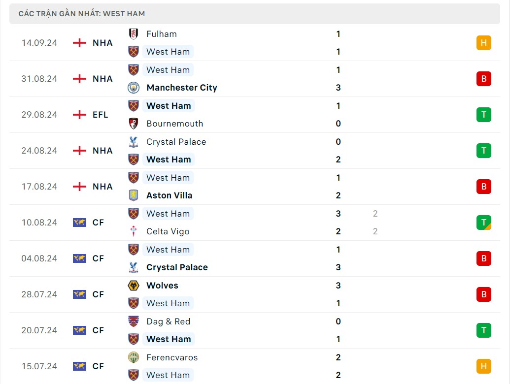 Nhận định, dự đoán tỷ số West Ham vs Chelsea (18h30 ngày 21/9), Vòng 5 Ngoại hạng Anh 2024/2025
