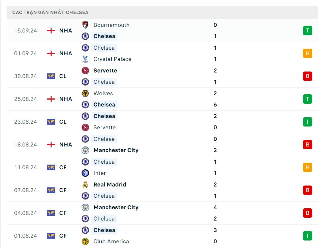 Nhận định, dự đoán tỷ số West Ham vs Chelsea (18h30 ngày 21/9), Vòng 5 Ngoại hạng Anh 2024/2025
