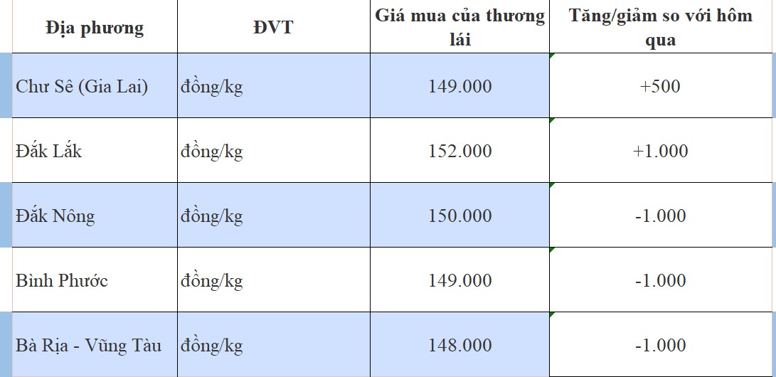 Giá tiêu hôm nay 21/9/2024: Giá tiêu hôm nay 21/9/2024: