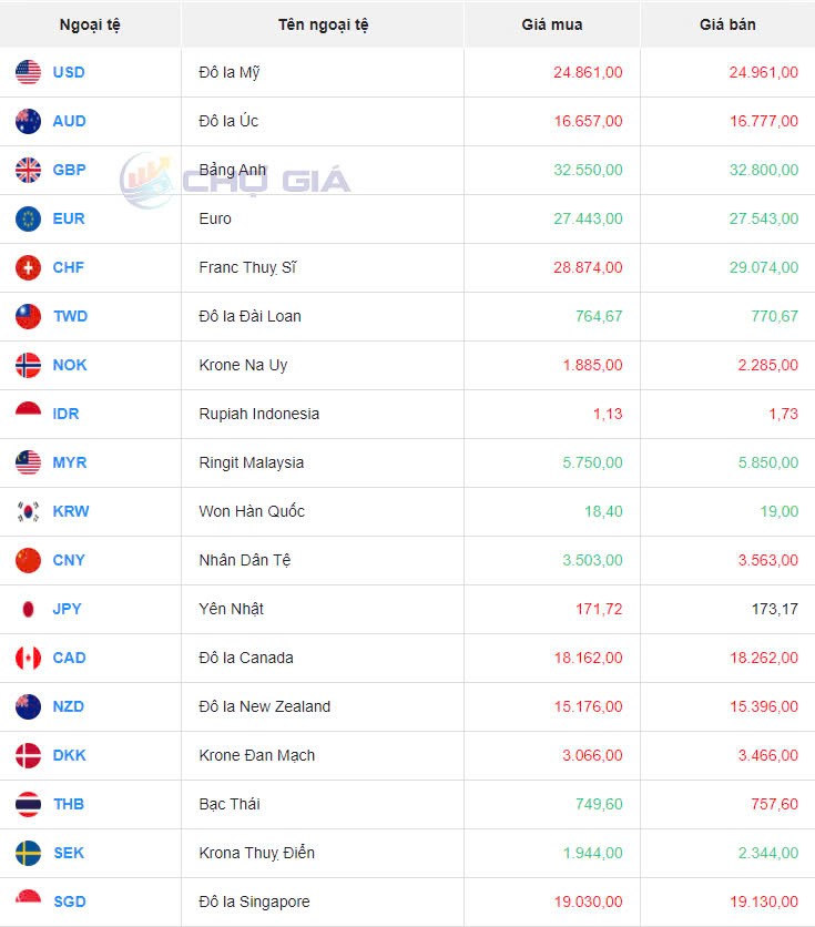 Tỷ giá USD hôm nay 21/9/2024: Đồng USD mạnh lên