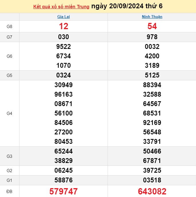 XSMT 20/9, Kết quả xổ số miền Trung hôm nay 20/9/2024, xổ số miền Trung ngày 20 tháng 9 XSMT 20/9, Kết quả xổ số miền Trung hôm nay 20/9/2024, xổ số miền Trung ngày 20 tháng 9