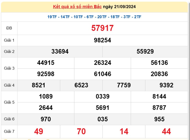 XSMB 23/9, Kết quả xổ số miền Bắc hôm nay 23/9/2024, xổ số miền Bắc 23 tháng 9, trực tiếp XSMB 23/9