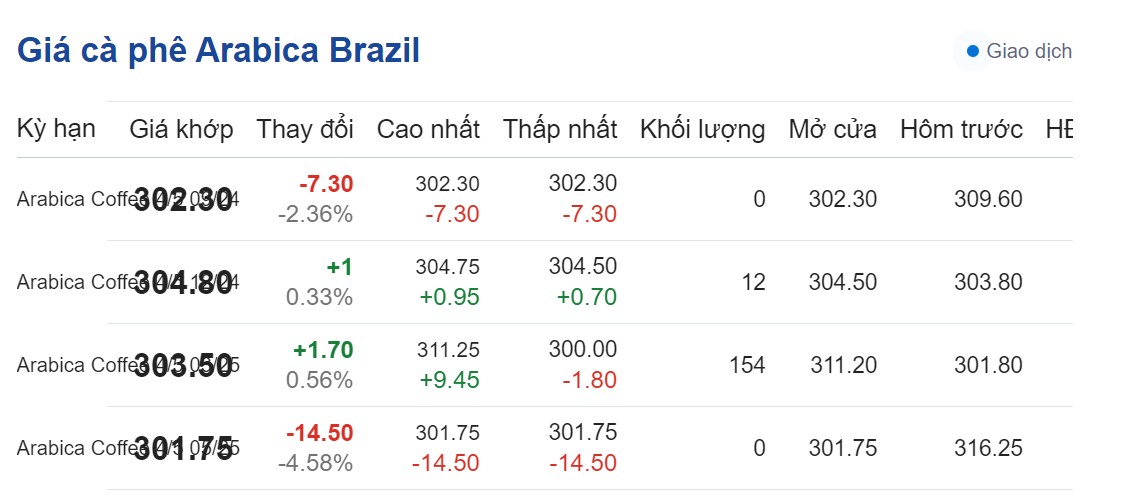 Dự báo giá cà phê 22/9: