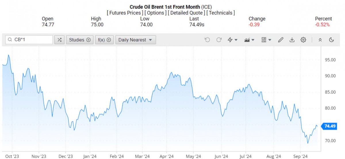 Giá xăng dầu hôm nay ngày 22/9/2024: Giá xăng dầu hôm nay ngày 22/9/2024: