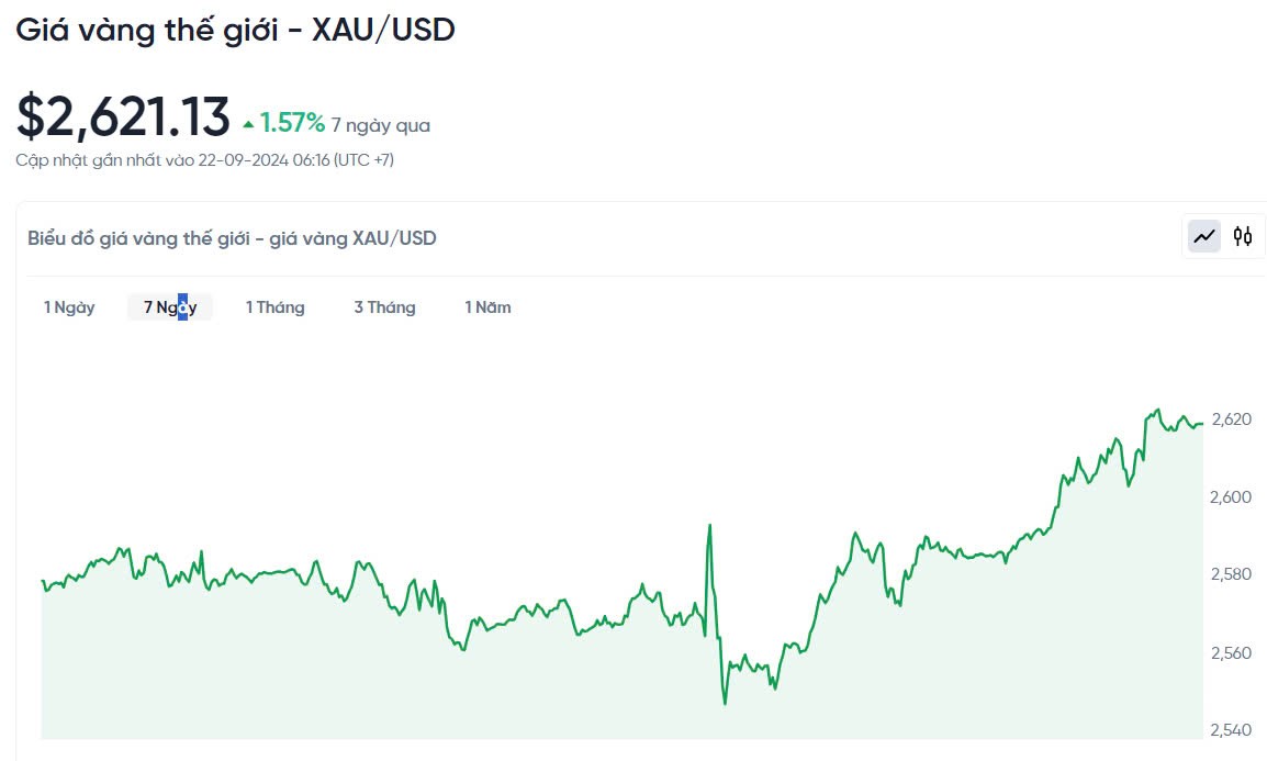 Giá vàng hôm nay 22/9/2024: