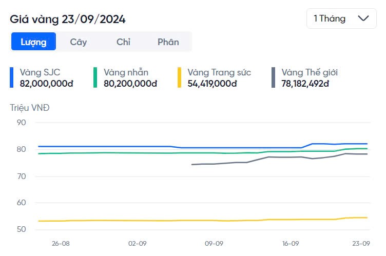 Cập nhật giá vàng nhẫn, vàng SJC, DOJI, PNJ, 9999 hôm nay ngày 23/9 Cập nhật giá vàng nhẫn, vàng SJC, DOJI, PNJ, 9999 hôm nay ngày 23/9