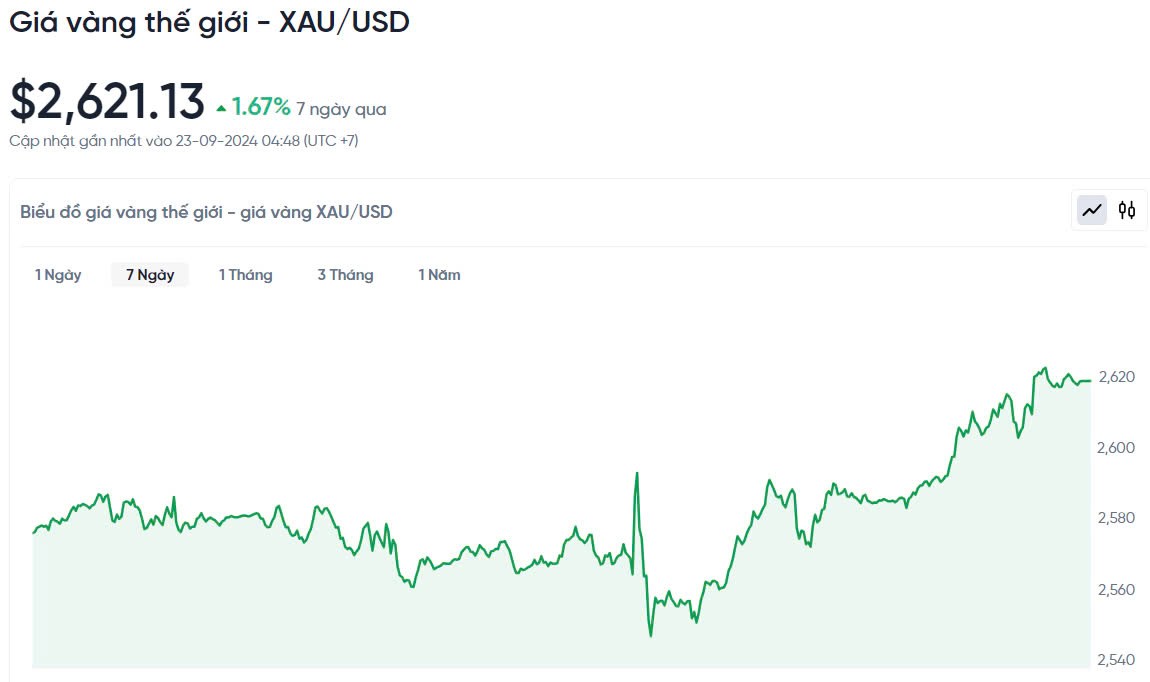 Giá vàng hôm nay 23/9/2024:
