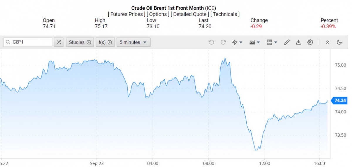 Giá xăng dầu hôm nay ngày 24/9/2024: Giá xăng dầu hôm nay ngày 24/9/2024: Giá dầu thế giới lao dốc