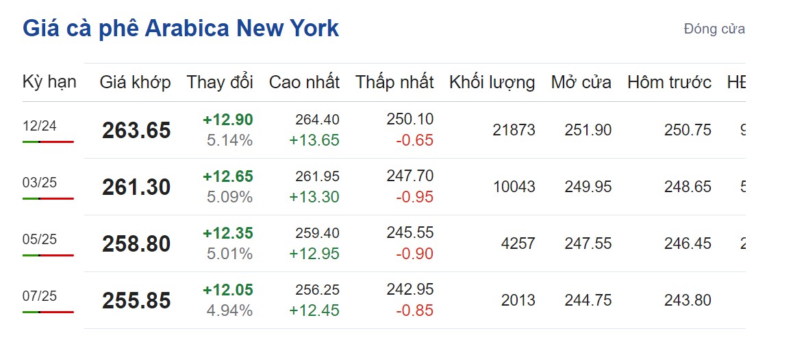 Giá cà phê hôm nay 23/9/2024: