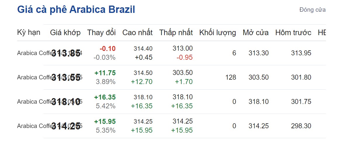 Giá cà phê hôm nay 23/9/2024: