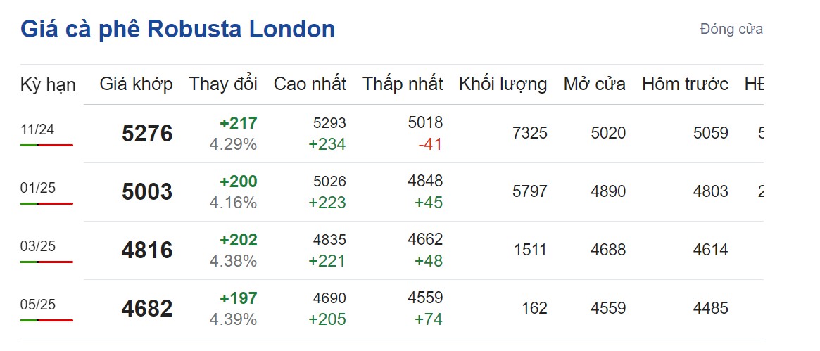 Giá cà phê hôm nay 23/9/2024: