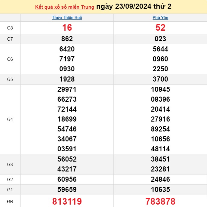 XSMT 23/9, Kết quả xổ số miền Trung hôm nay 23/9/2024, xổ số miền Trung ngày 23 tháng 9 XSMT 23/9, Kết quả xổ số miền Trung hôm nay 23/9/2024, xổ số miền Trung ngày 23 tháng 9