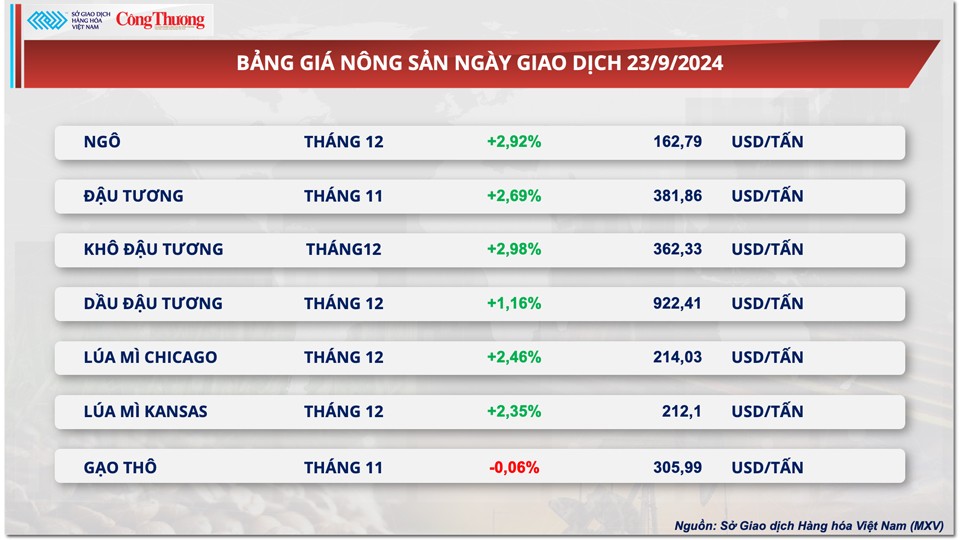 Thị trường hàng hóa hôm nay 24/9: Giá cà phê và nông sản quay đầu tăng mạnh Thị trường hàng hóa hôm nay 24/9: Giá cà phê và nông sản quay đầu tăng mạnh
