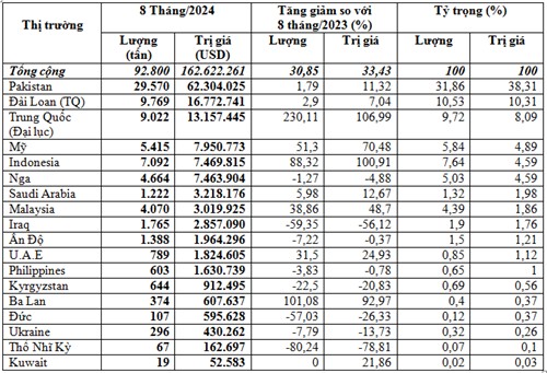 Xuất khẩu chè sang Trung Quốc tăng trưởng 3 con số trong tháng 8 Xuất khẩu chè sang Trung Quốc tăng trưởng 3 con số trong tháng 8