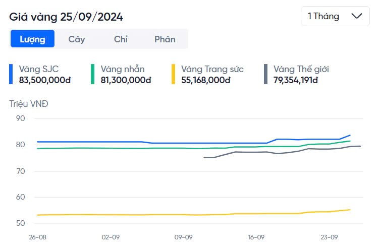 Giá vàng nhẫn hôm nay 25/9: Giá vàng nhẫn hôm nay 25/9: Giá vàng nhẫn tăng chóng mặt