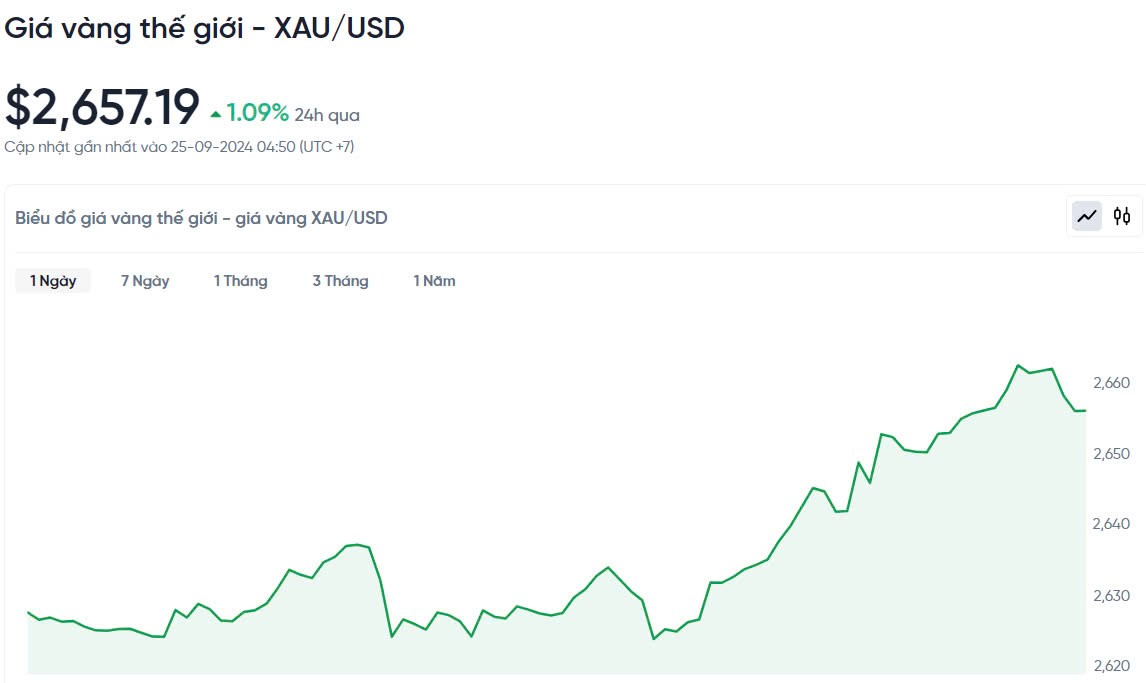 Giá vàng hôm nay 25/9/2024: