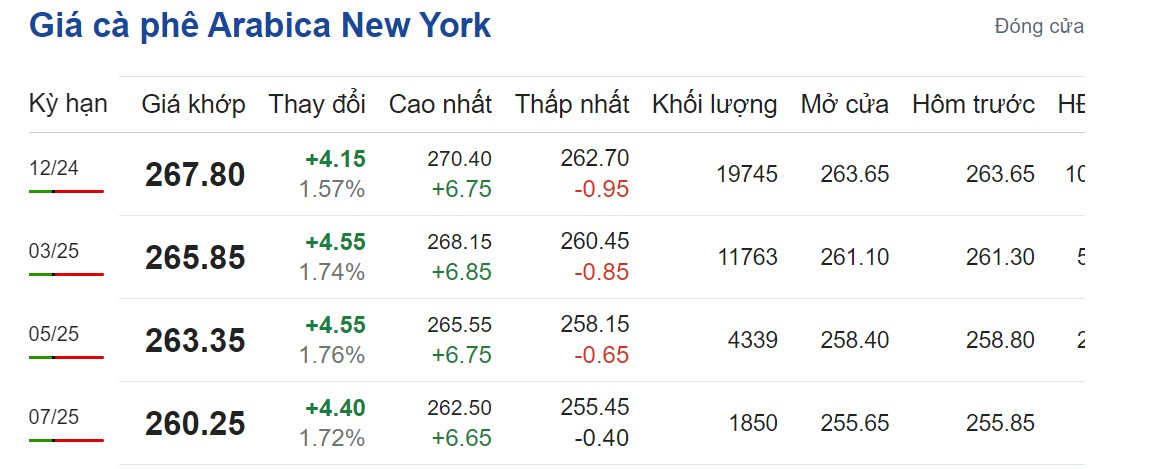 Giá cà phê hôm nay 25/9/2024: