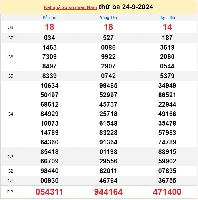 Kết quả Xổ số miền Nam ngày 25/9/2024, KQXSMN ngày 25 tháng 9, XSMN 25/9, xổ số miền Nam hôm nay
