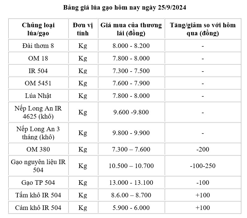 Giá lúa gạo hôm nay 25/9: Giá lúa gạo hôm nay 25/9: