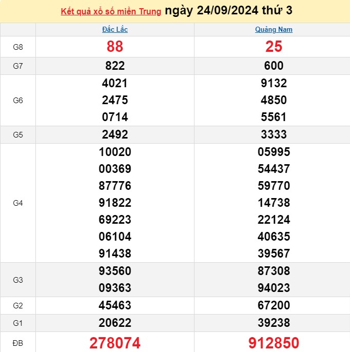 XSMT 24/9, Kết quả xổ số miền Trung hôm nay 24/9/2024, xổ số miền Trung ngày 24 tháng 9 XSMT 24/9, Kết quả xổ số miền Trung hôm nay 24/9/2024, xổ số miền Trung ngày 24 tháng 9
