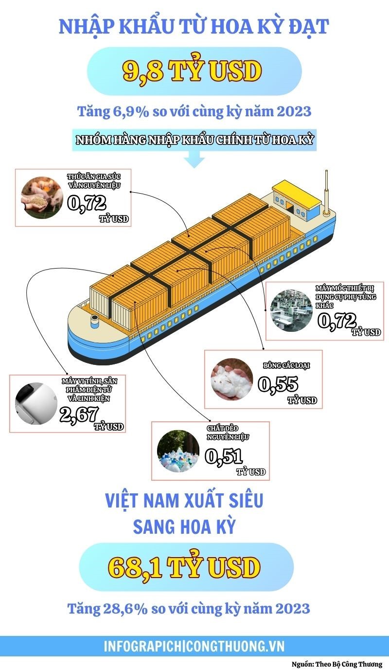 Infographic | 8 tháng năm 2024: Thương mại Việt Nam - Hoa Kỳ đạt 87,7 tỷ USD Infographic | 8 tháng năm 2024: Thương mại Việt Nam - Hoa Kỳ đạt 87,7 tỷ USD