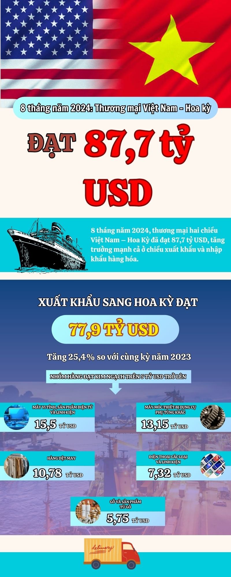 Infographic | 8 tháng năm 2024: Thương mại Việt Nam - Hoa Kỳ đạt 87,7 tỷ USD Infographic | 8 tháng năm 2024: Thương mại Việt Nam - Hoa Kỳ đạt 87,7 tỷ USD