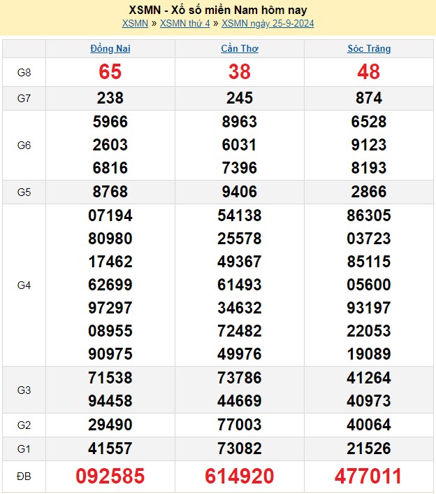Kết quả Xổ số miền Nam ngày 27/9/2024, KQXSMN ngày 27 tháng 9, XSMN 27/9, xổ số miền Nam hôm nay