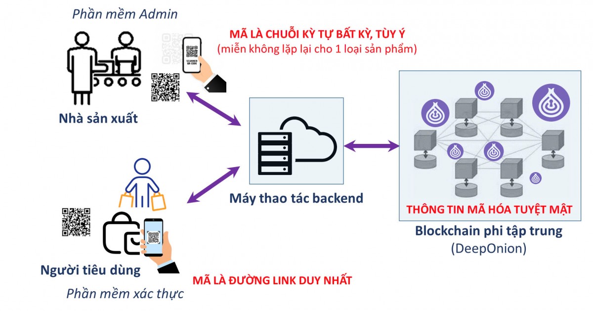 Nguyên lý cơ chế hoạt động cơ bản của hệ thống DeepSignature. Ảnh: Công ty DP Nguyên lý cơ chế hoạt động cơ bản của hệ thống DeepSignature. Ảnh: Công ty DP
