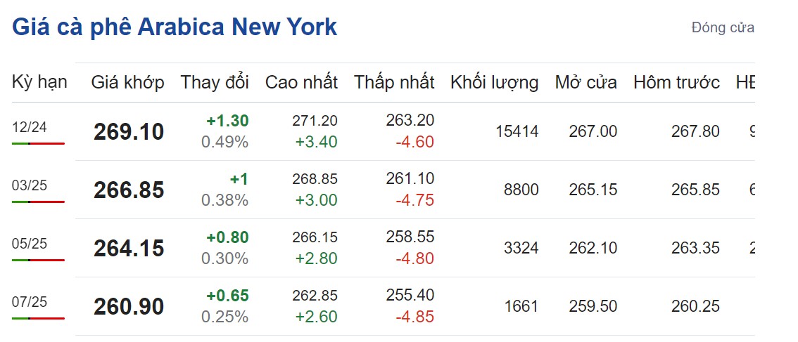 Giá cà phê hôm nay 26/9/2024: Giá cà phê hôm nay 26/9/2024: