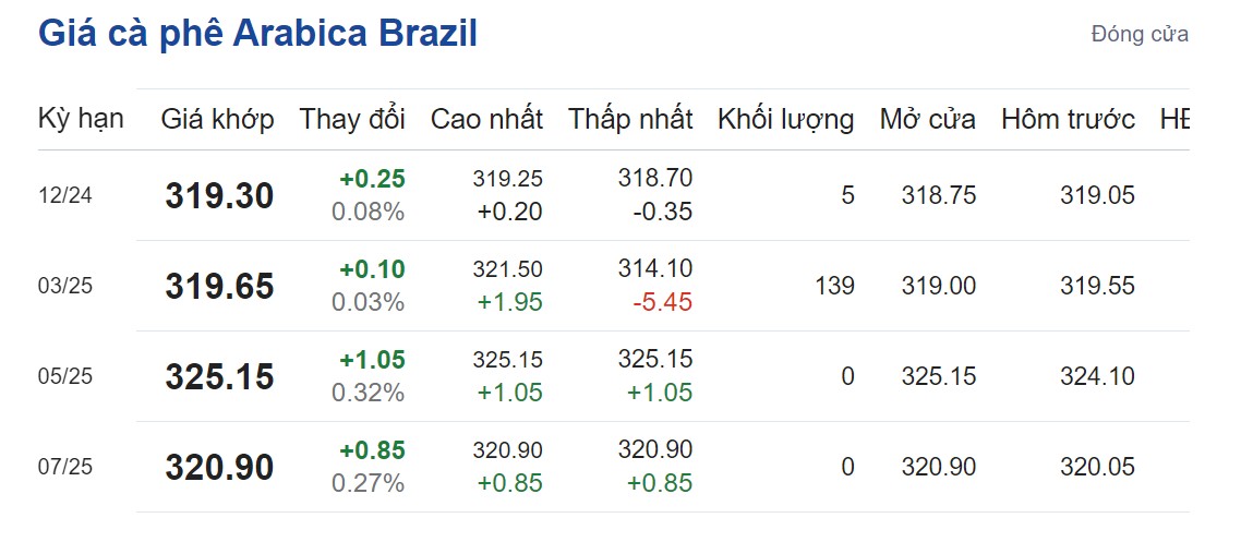 Giá cà phê hôm nay 26/9/2024: Giá cà phê hôm nay 26/9/2024: