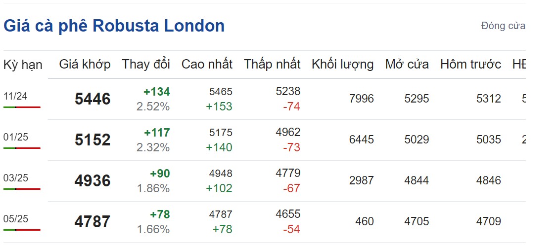 Giá cà phê hôm nay 26/9/2024: Giá cà phê hôm nay 26/9/2024: