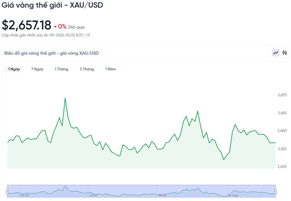 Giá vàng hôm nay 26/9/2024:
