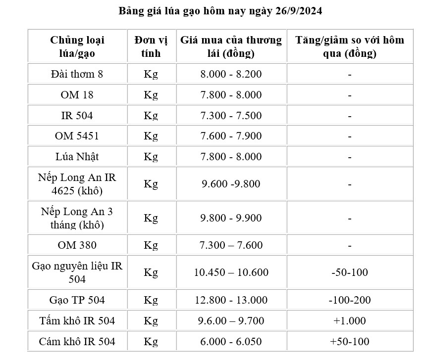 Giá lúa gạo hôm nay 26/9: Giá lúa duy trì ổn định, giá gạo giảm 100 - 200 đồng/kg Giá lúa gạo hôm nay 26/9: Giá lúa duy trì ổn định, giá gạo giảm 100 - 200 đồng/kg