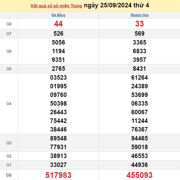 XSMT 25/9, Kết quả xổ số miền Trung hôm nay 25/9/2024, xổ số miền Trung ngày 25 tháng 9 XSMT 25/9, Kết quả xổ số miền Trung hôm nay 25/9/2024, xổ số miền Trung ngày 25 tháng 9