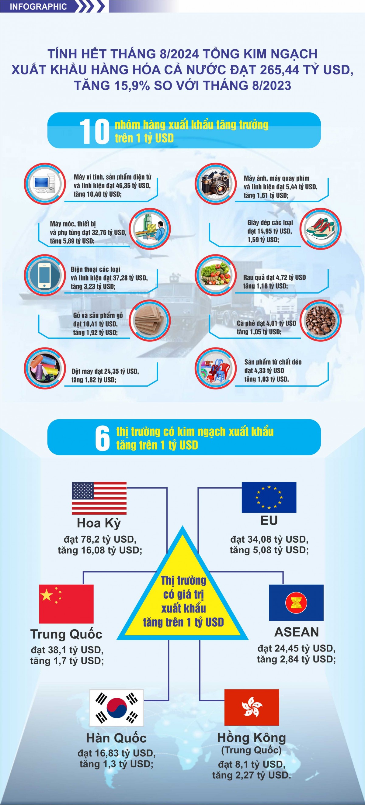Infographic: 8 tháng năm 2024 tổng kim ngạch xuất khẩu hàng hóa cả nước tăng 15,9% Infographic: 8 tháng năm 2024 tổng kim ngạch xuất khẩu hàng hóa cả nước tăng 15,9%