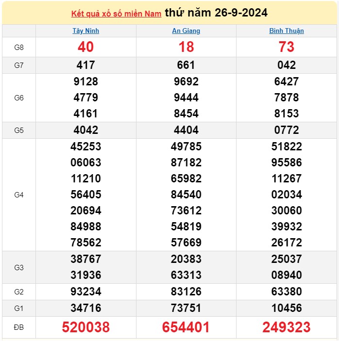 XSMN 26/9, Kết quả xổ số miền Nam hôm nay 26/9/2024, xổ số miền Nam ngày 26 tháng 9,trực tiếp XSMN 26/9 XSMN 26/9, Kết quả xổ số miền Nam hôm nay 26/9/2024, xổ số miền Nam ngày 26 tháng 9,trực tiếp XSMN 26/9