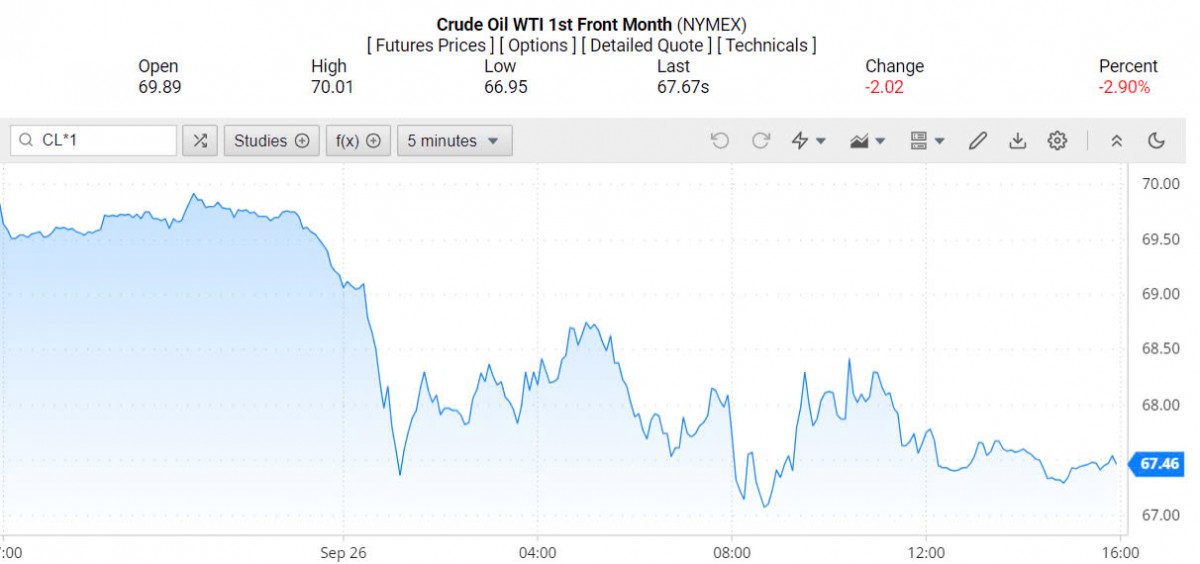 Giá xăng dầu hôm nay ngày 27/9/2024: Giá xăng dầu hôm nay ngày 27/9/2024: