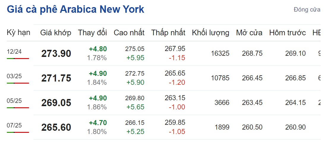 Giá cà phê hôm nay 27/9/2024: Giá cà phê hôm nay 27/9/2024: