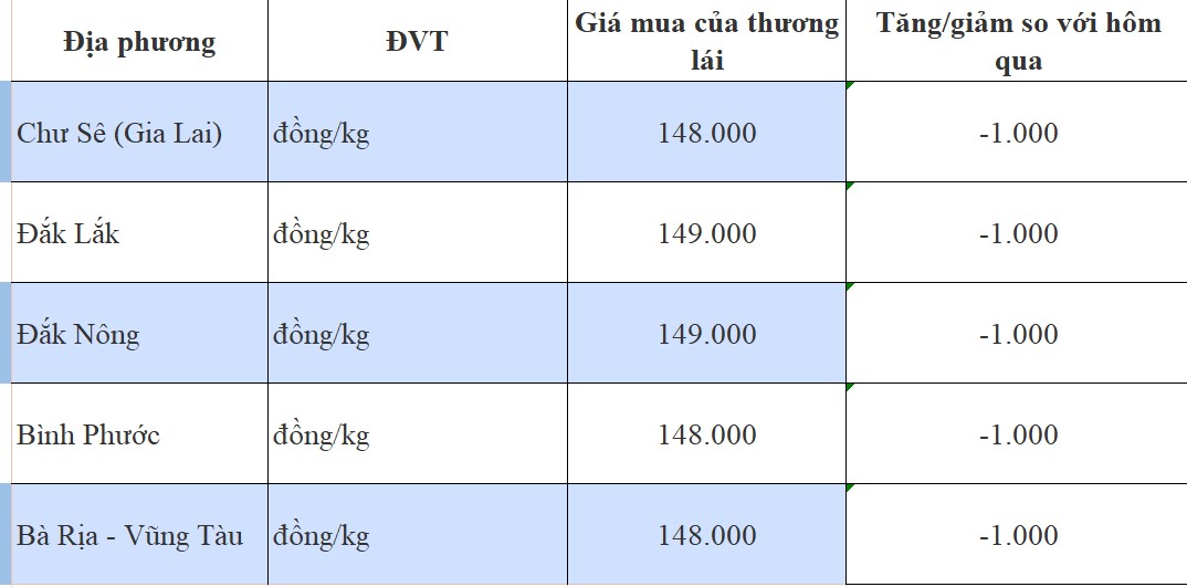 Giá tiêu hôm nay 27/9/2024: Giá tiêu hôm nay 27/9/2024: