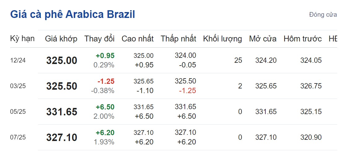Giá cà phê hôm nay 27/9/2024: Giá cà phê hôm nay 27/9/2024:
