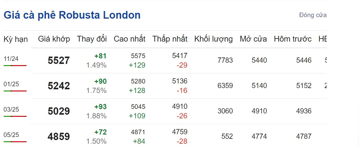 Giá cà phê hôm nay 27/9/2024: Giá cà phê hôm nay 27/9/2024: