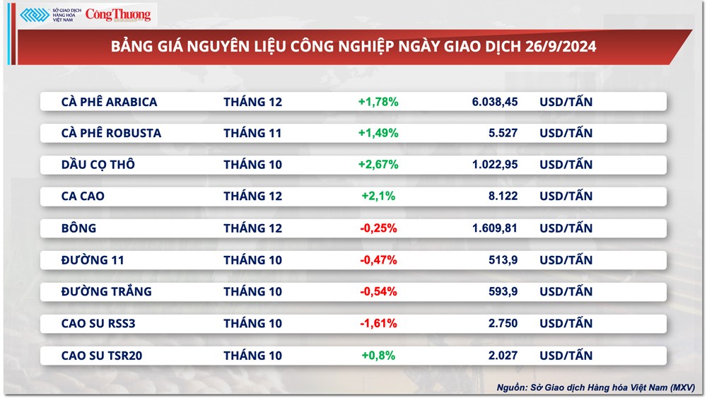 Thị trường hàng hóa hôm nay 27/9: Giá dầu giảm sau thông tin OPEC+ gia tăng sản lượng Thị trường hàng hóa hôm nay 27/9: Giá dầu giảm sau thông tin OPEC+ gia tăng sản lượng