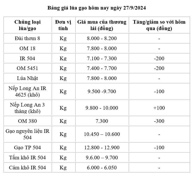 Giá lúa gạo hôm nay 27/9: Giá lúa giảm 200 đồng/kg, gạo xuất khẩu ở mức thấp Giá lúa gạo hôm nay 27/9: Giá lúa giảm 200 đồng/kg, gạo xuất khẩu ở mức thấp