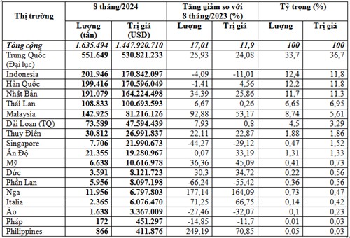8 tháng năm 2024, cả nước nhập khẩu 1,64 triệu tấn giấy các loại 8 tháng năm 2024, cả nước nhập khẩu 1,64 triệu tấn giấy các loại