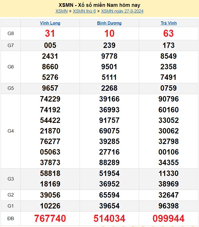 Kết quả Xổ số miền Nam ngày 28/9/2024, KQXSMN ngày 28 tháng 9, XSMN 28/9, xổ số miền Nam hôm nay Kết quả Xổ số miền Nam ngày 28/9/2024, KQXSMN ngày 28 tháng 9, XSMN 28/9, xổ số miền Nam hôm nay