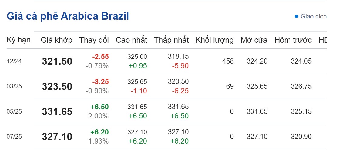 Dự báo giá cà phê 28/9: Dự báo giá cà phê 28/9: