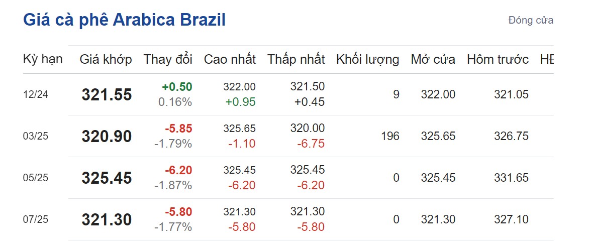 Giá cà phê hôm nay 28/9/2024: Giá cà phê hôm nay 28/9/2024: