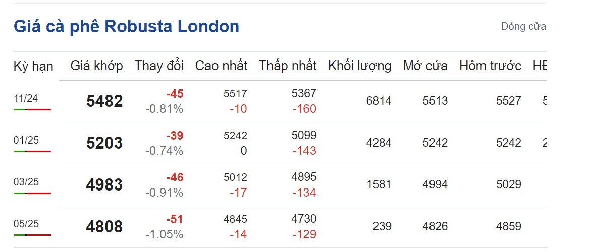 Giá cà phê hôm nay 28/9/2024: Giá cà phê hôm nay 28/9/2024: