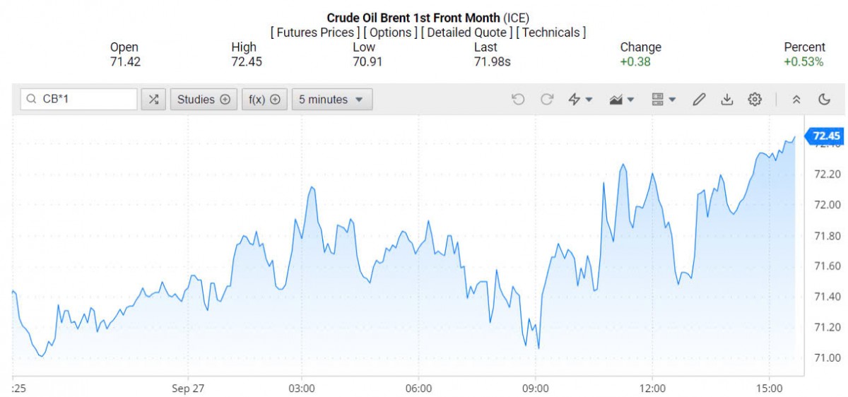 Giá xăng dầu hôm nay ngày 28/9/2024: